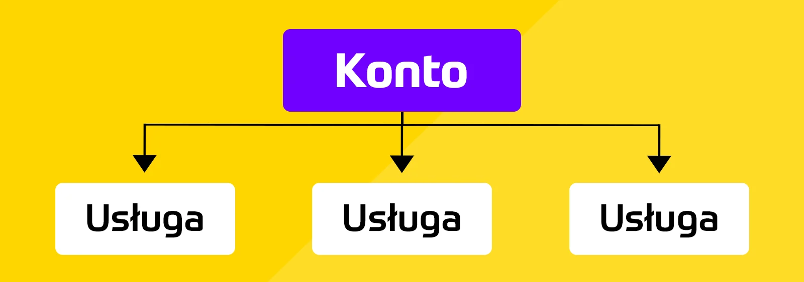 nadawanie dostępu do konta Google Analytics - konto czy usługa