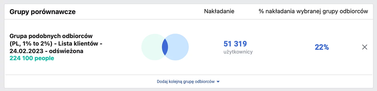 zalety performance marketingu - precyzyjne targetowanie odbiorców 